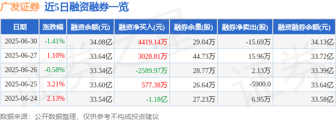 广发证券(000776)6月30日主力资金净卖出1.30亿元