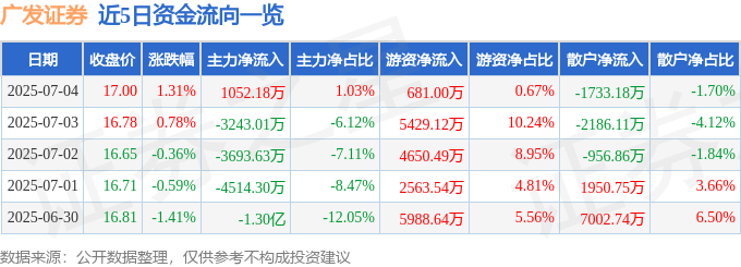 广发证券（000776）7月4日主力资金净买入1052.18万元