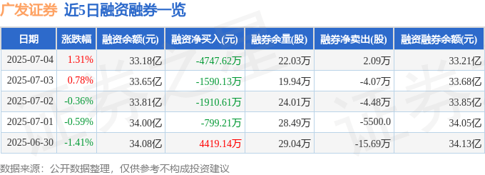 广发证券(000776)7月4日主力资金净买入1052.18万元