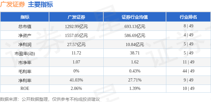 广发证券(000776)7月4日主力资金净买入1052.18万元