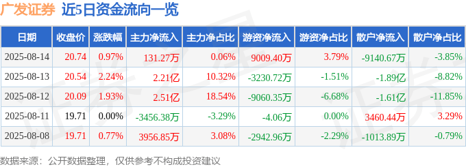 广发证券（000776）8月14日主力资金净买入131.27万元