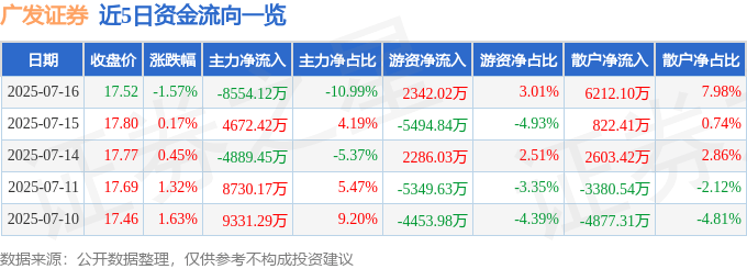 广发证券（000776）7月16日主力资金净卖出8554.12万元