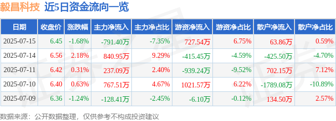 股票行情快报：毅昌科技（002420）7月15日主力资金净卖出791.40万元