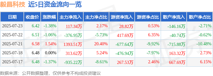 股票行情快报：毅昌科技（002420）7月23日主力资金净买入117.34万元
