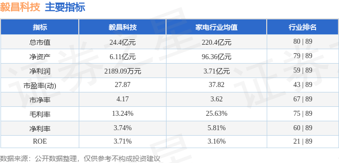 股票行情快报:毅昌科技(002420)5月23日主力资金净买入145.51万元