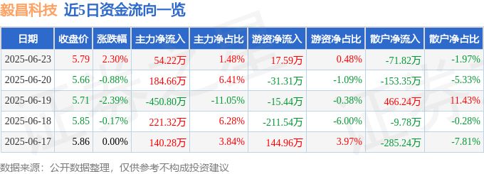 股票行情快报：毅昌科技（002420）6月23日主力资金净买入54.22万元