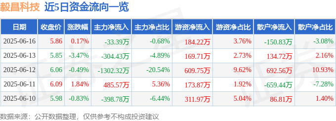股票行情快报：毅昌科技（002420）6月16日主力资金净卖出33.39万元