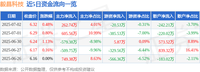 股票行情快报：毅昌科技（002420）7月2日主力资金净买入262.74万元