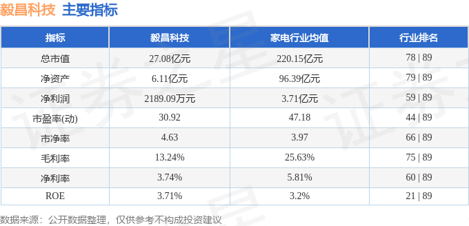 股票行情快报：毅昌科技（002420）7月21日主力资金净买入1393.51万元