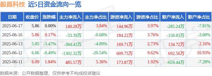 股票行情快报：毅昌科技（002420）6月17日主力资金净买入140.28万元