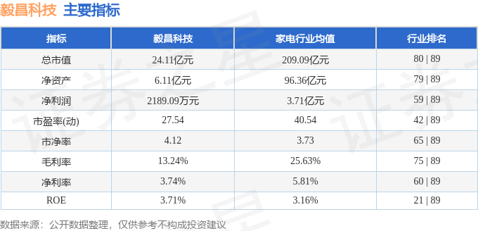 股票行情快报:毅昌科技(002420)6月17日主力资金净买入140.28万元