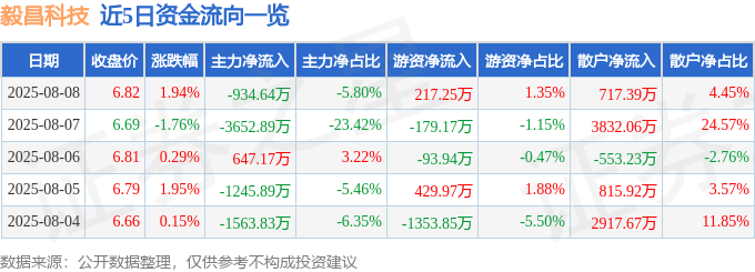 股票行情快报：毅昌科技（002420）8月8日主力资金净卖出934.64万元
