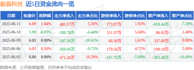 股票行情快报：毅昌科技（002420）6月11日主力资金净买入485.57万元