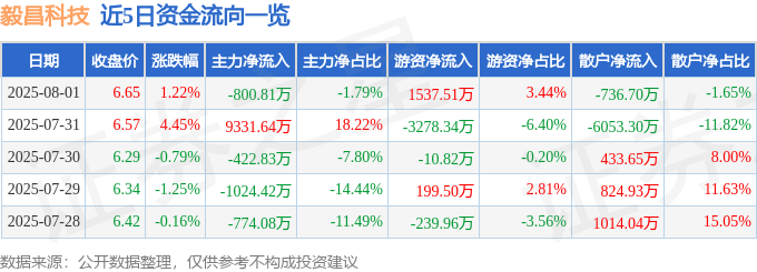股票行情快报：毅昌科技（002420）8月1日主力资金净卖出800.81万元