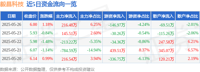 股票行情快报：毅昌科技（002420）5月26日主力资金净买入216.48万元