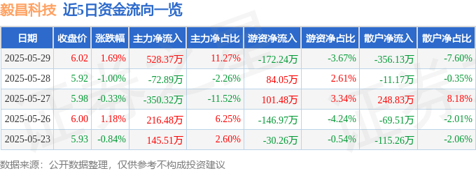 股票行情快报：毅昌科技（002420）5月29日主力资金净买入528.37万元