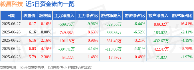 股票行情快报：毅昌科技（002420）6月27日主力资金净卖出509.75万元