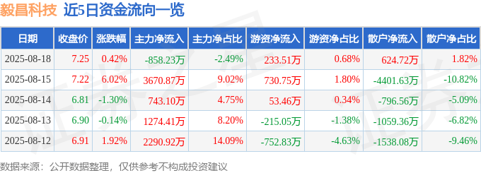 股票行情快报：毅昌科技（002420）8月18日主力资金净卖出858.23万元