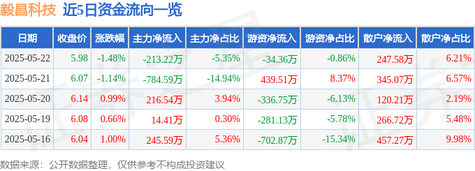 股票行情快报：毅昌科技（002420）5月22日主力资金净卖出213.22万元