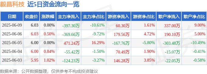 股票行情快报：毅昌科技（002420）6月9日主力资金净卖出397.30万元