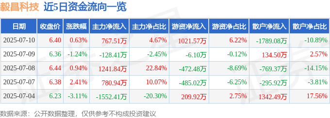 股票行情快报：毅昌科技（002420）7月10日主力资金净买入767.51万元