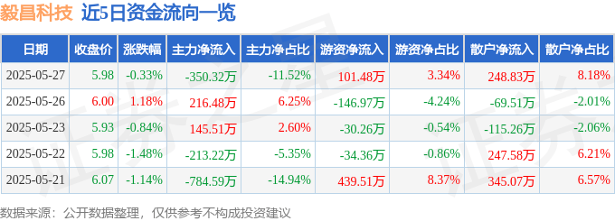 股票行情快报：毅昌科技（002420）5月27日主力资金净卖出350.32万元