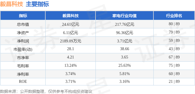 股票行情快报:毅昌科技(002420)5月27日主力资金净卖出350.32万元