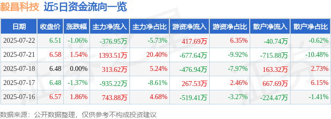 股票行情快报：毅昌科技（002420）7月22日主力资金净卖出376.95万元