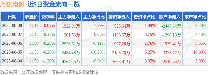股票行情快报：万达电影（002739）8月8日主力资金净买入1922.01万元