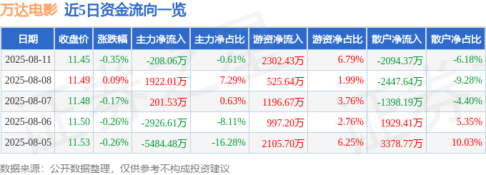 股票行情快报：万达电影（002739）8月11日主力资金净卖出208.06万元