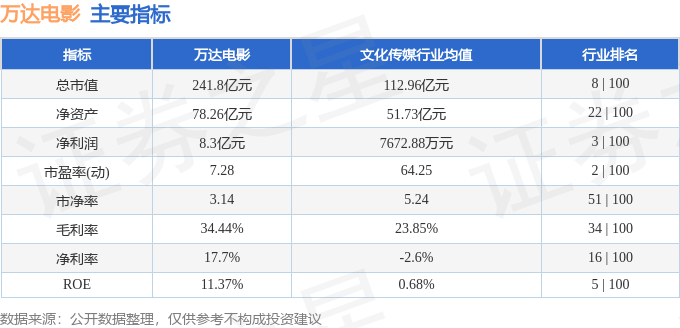 股票行情快报：万达电影（002739）8月11日主力资金净卖出208.06万元