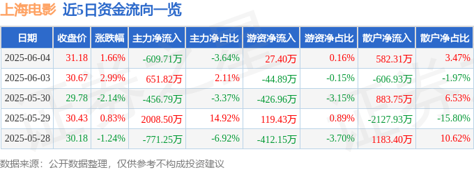 股票行情快报：上海电影（601595）6月4日主力资金净卖出609.71万元