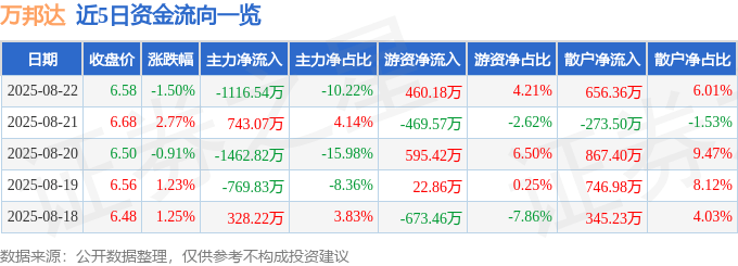 万邦达（300055）8月22日主力资金净卖出1116.54万元