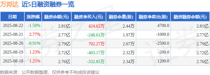 万邦达(300055)8月22日主力资金净卖出1116.54万元