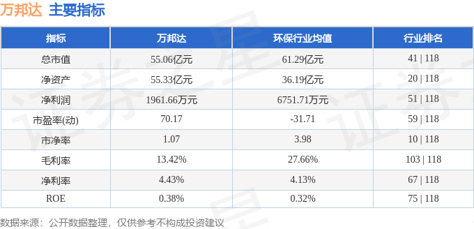 万邦达(300055)8月22日主力资金净卖出1116.54万元