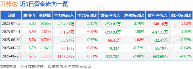 股票行情快报：万邦达（300055）7月2日主力资金净卖出294.31万元