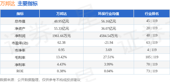 股票行情快报：万邦达（300055）7月2日主力资金净卖出294.31万元