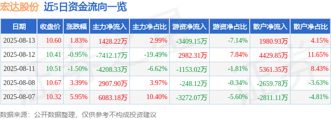 股票行情快报：宏达股份（600331）8月13日主力资金净买入1428.22万元