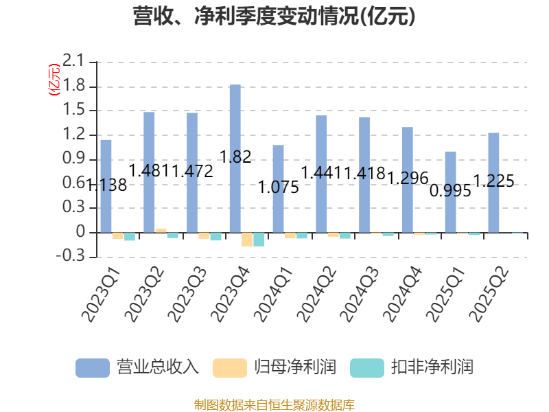 欣龙控股:2025年上半年亏损84.33万元