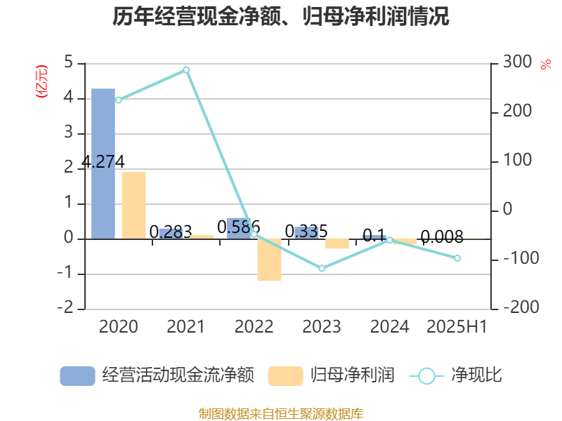 欣龙控股:2025年上半年亏损84.33万元