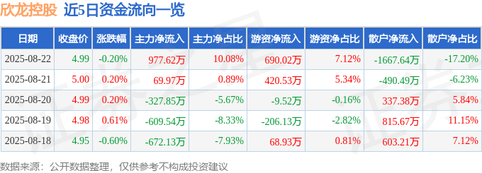 股票行情快报：欣龙控股（000955）8月22日主力资金净买入977.62万元