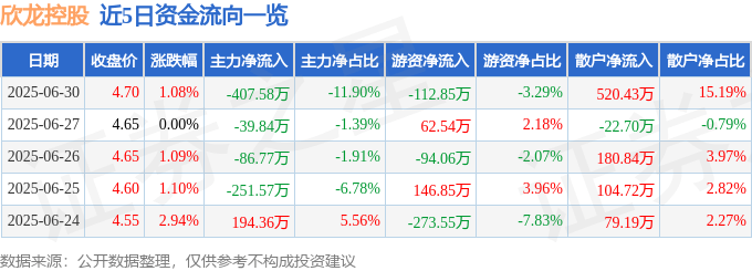 股票行情快报:欣龙控股(000955)6月30日主力资金净卖出407.58万元