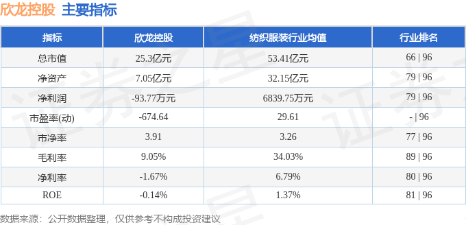 股票行情快报:欣龙控股(000955)6月30日主力资金净卖出407.58万元