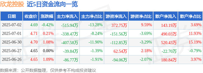 股票行情快报：欣龙控股（000955）7月2日主力资金净卖出515.94万元