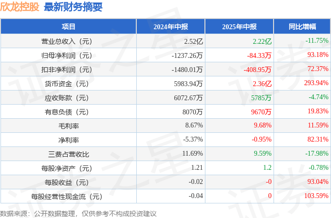 欣龙控股（000955）2025年中报简析：亏损收窄，盈利能力上升