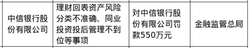 中信银行被罚550万，涉同业投资投后管理不到位等