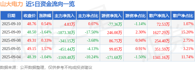 股票行情快报：山大电力（301609）9月10日主力资金净买入4.83万元