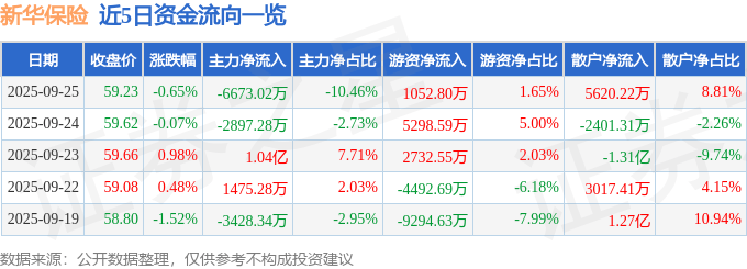 股票行情快报:新华保险(601336)9月25日主力资金净卖出6673.02万元