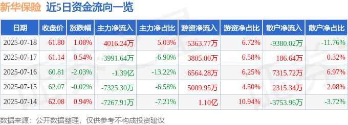 股票行情快报：新华保险（601336）7月18日主力资金净买入4016.24万元
