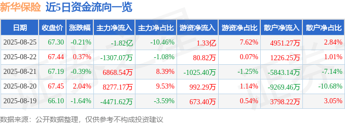 股票行情快报：新华保险（601336）8月25日主力资金净卖出1.82亿元